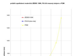 Srovnání průběhuopotřebení polymerů