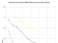 Koeficienty tření materiálu ZEDEX 100 - bez mazání