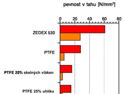 Pevnost v tahu