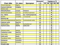 Chemická odolnost materiálu ZEDEX 530 - str. 03