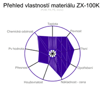 Přehled vlastností