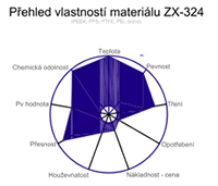 Přehled vlastností