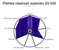 Přehled vlastností