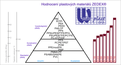 Přehled vlastností